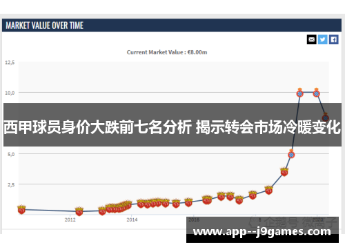 西甲球员身价大跌前七名分析 揭示转会市场冷暖变化