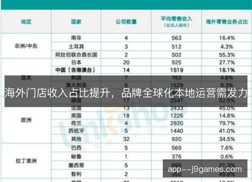 海外门店收入占比提升，品牌全球化本地运营需发力